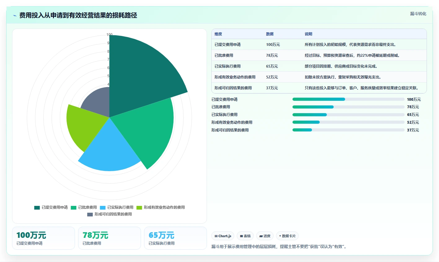 经营报表模板：运营主管团队版方案：成本费用的目标、动作与检查点