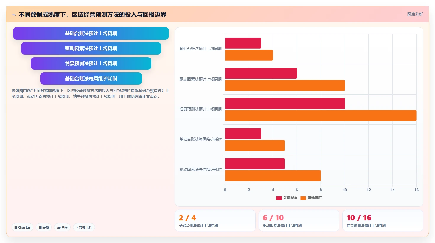 经营报表模板：区域经理老板关心什么：趋势预测能否解决成本看不清