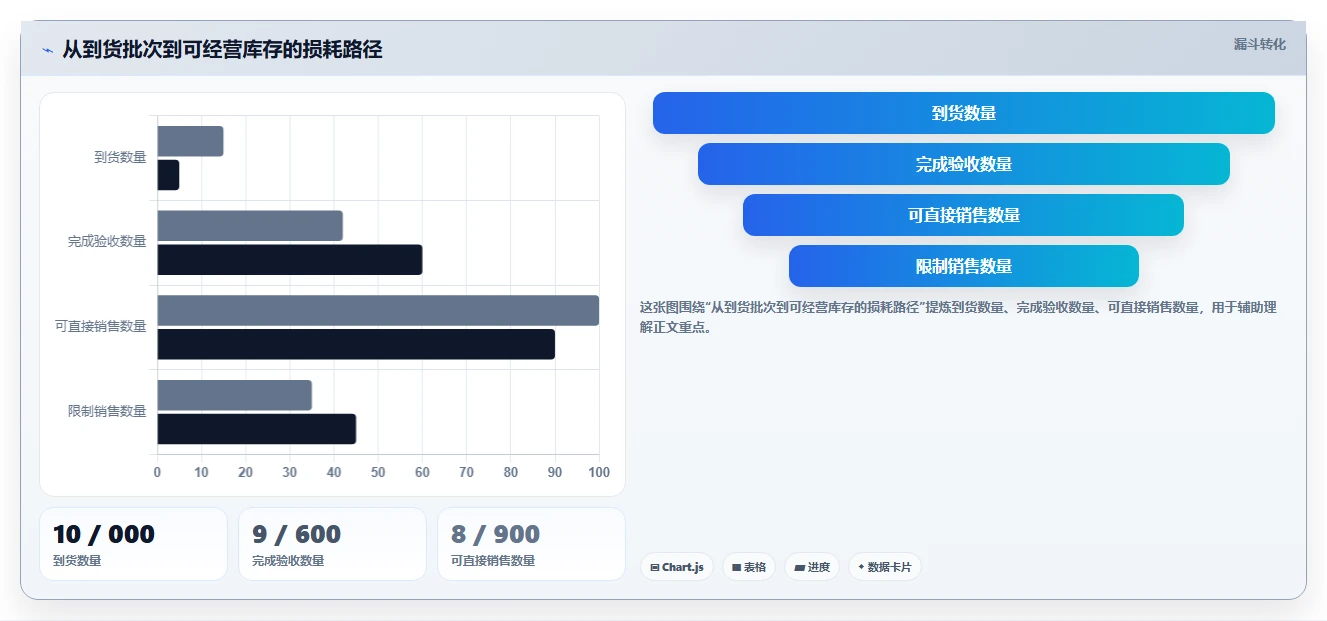 电商采购平台：品牌商家管理方法：把质量验收转化为减少库存压力