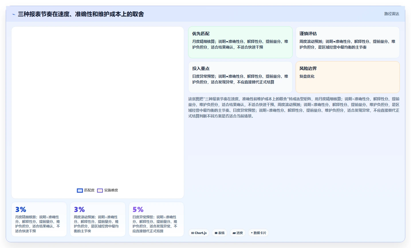 经营报表模板：区域经理老板关心什么：趋势预测能否解决成本看不清