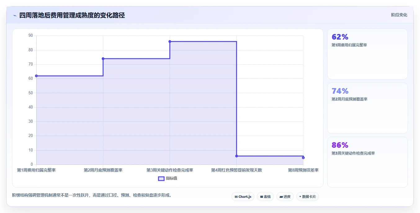 经营报表模板：运营主管团队版方案：成本费用的目标、动作与检查点