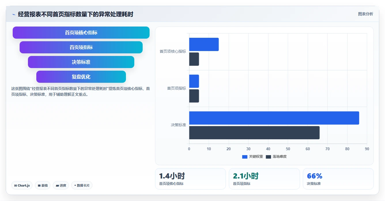经营报表模板：运营主管实施建议：围绕异常诊断稳步提升定位利润问题