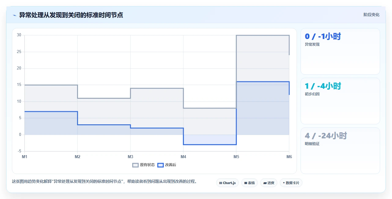 经营报表模板：运营主管实施建议：围绕异常诊断稳步提升定位利润问题