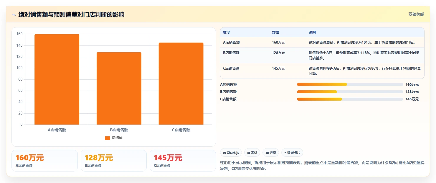 经营报表模板：运营主管流程图解：趋势预测如何减少门店难比较