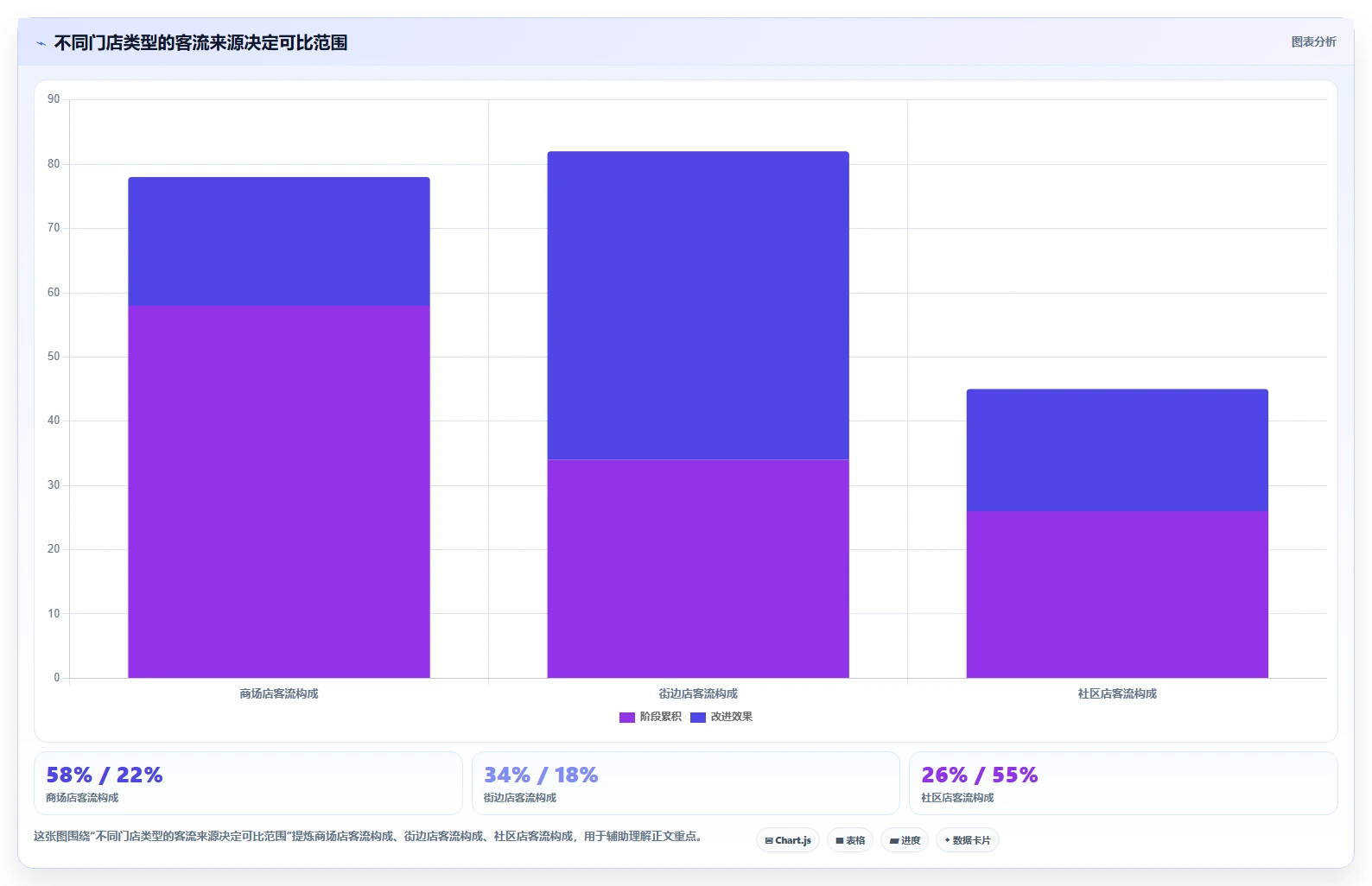 经营报表模板：运营主管流程图解：趋势预测如何减少门店难比较