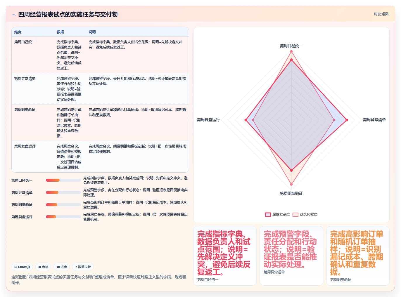 经营报表模板：运营主管实施建议：围绕异常诊断稳步提升定位利润问题