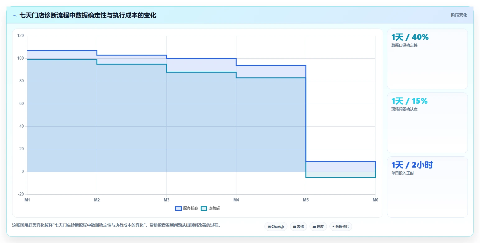 经营报表模板：运营主管流程图解：趋势预测如何减少门店难比较