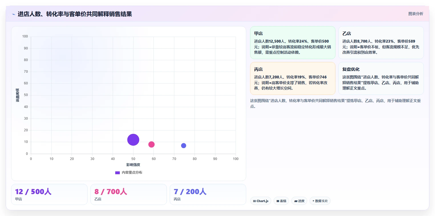 经营报表模板：运营主管流程图解：趋势预测如何减少门店难比较