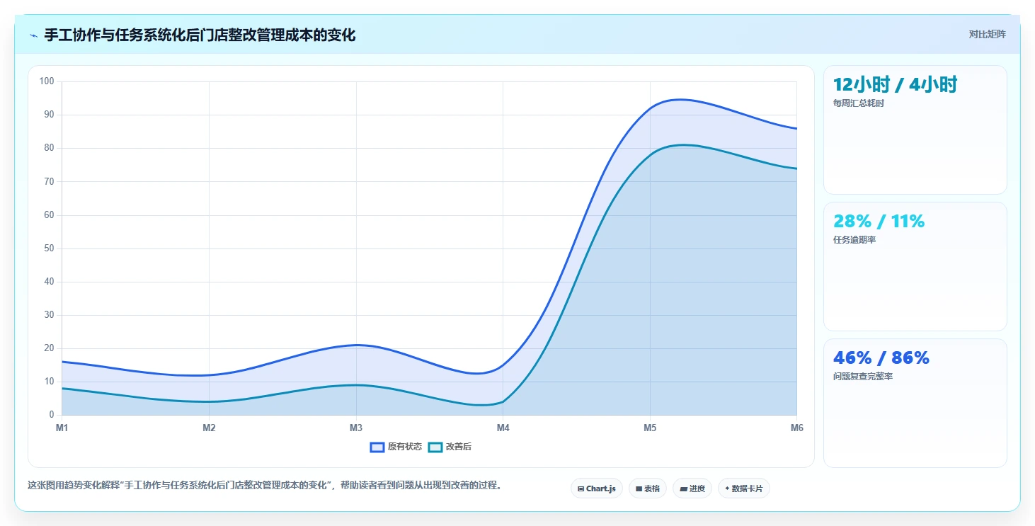 经营报表模板:运营主管入门版路线:门店诊断从准备、执行到复盘