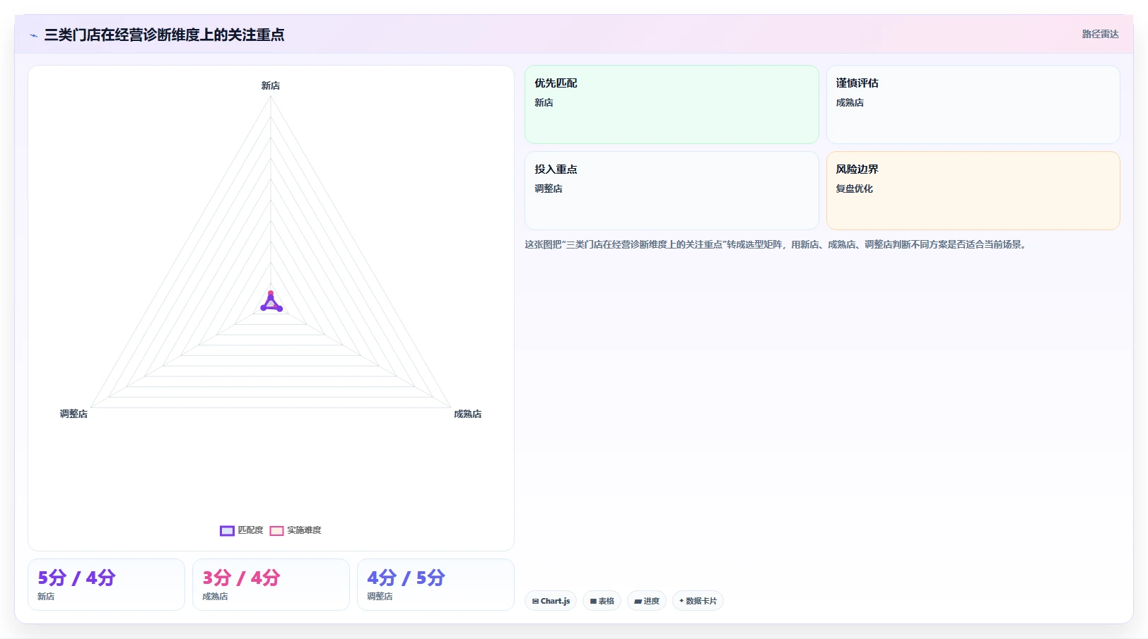 经营报表模板：运营主管流程图解：趋势预测如何减少门店难比较