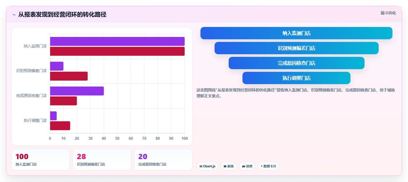 经营报表模板：运营主管流程图解：趋势预测如何减少门店难比较