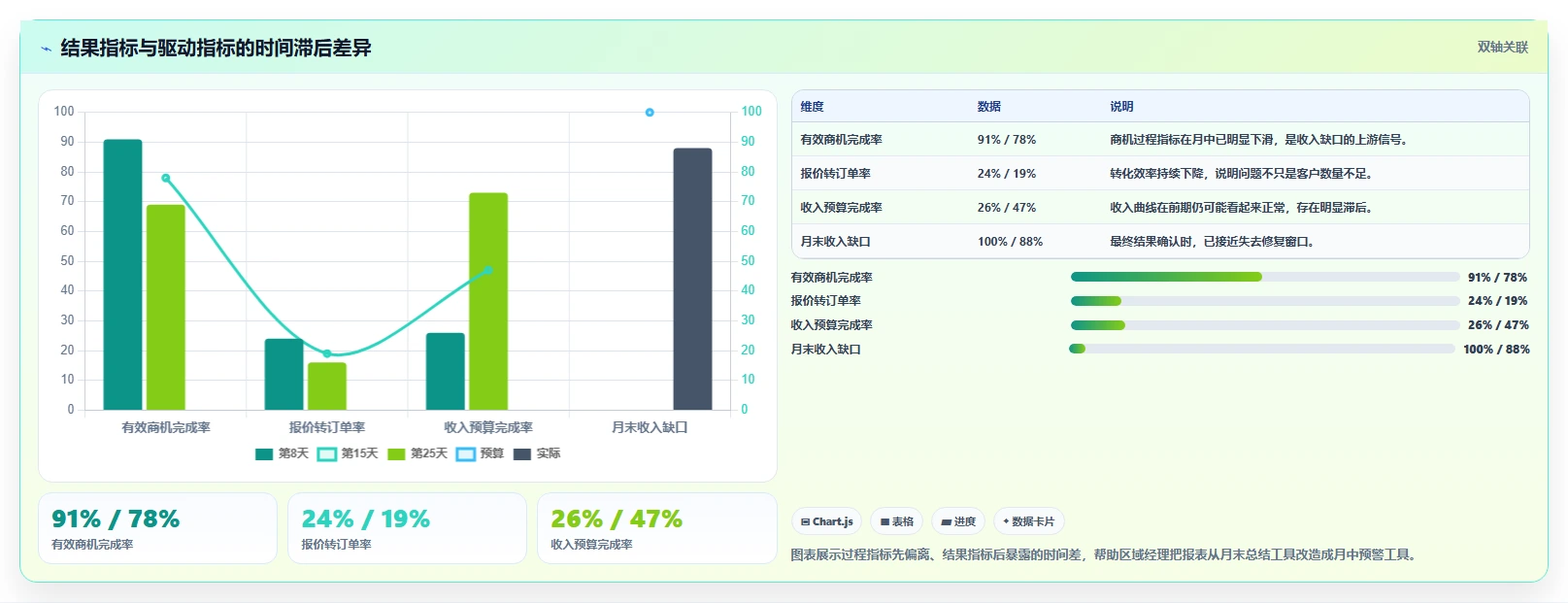 经营报表模板：区域经理复盘框架：预算制定如何定位异常发现晚