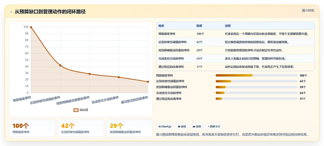 经营报表模板：区域经理复盘框架：预算制定如何定位异常发现晚