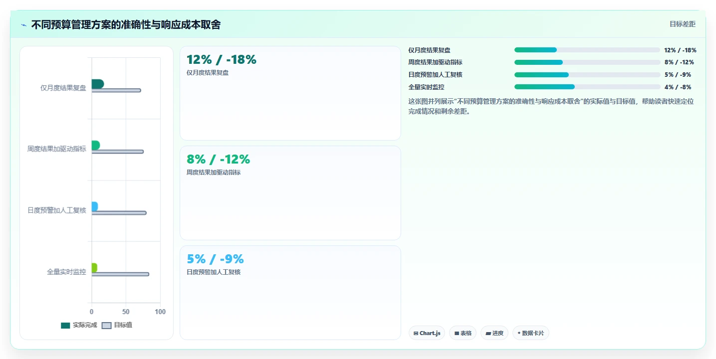 经营报表模板：区域经理复盘框架：预算制定如何定位异常发现晚