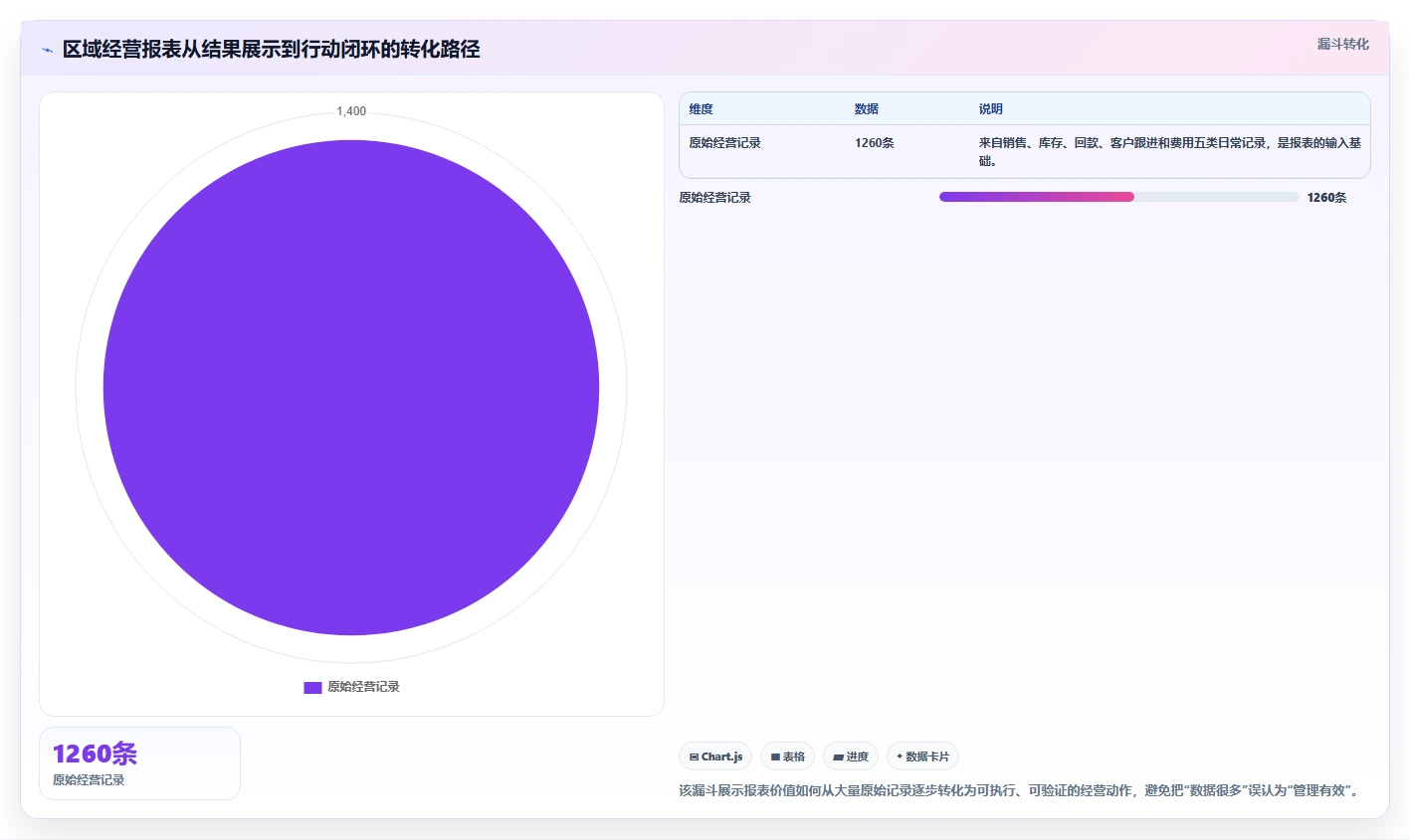 经营报表模板：区域经理年度规划：日常经营怎样持续改善减少手工统计