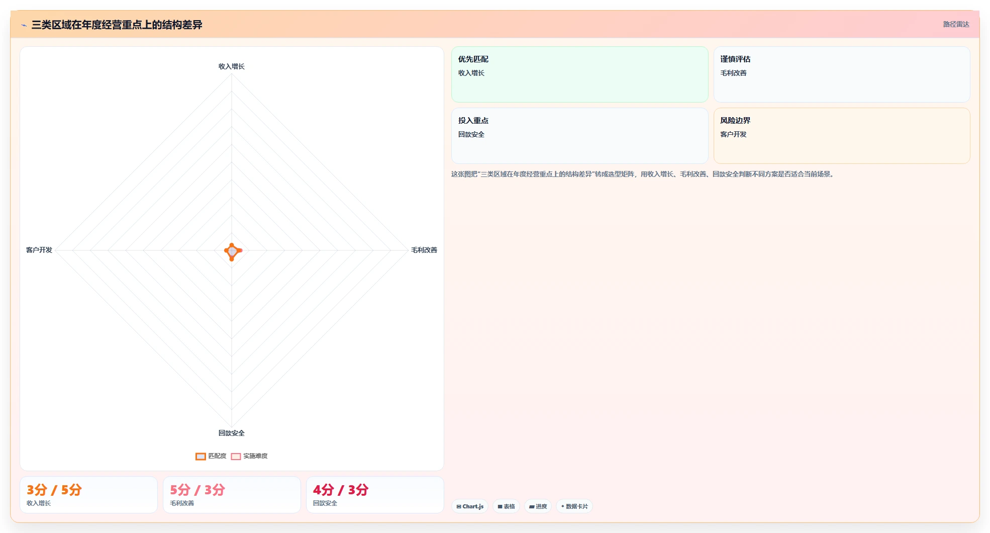经营报表模板:区域经理新手问答:成本费用做不好会出现哪些只看营业额