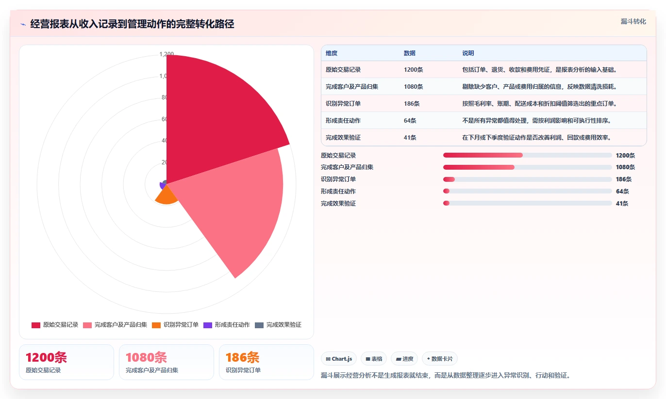 经营报表模板:区域经理新手问答:成本费用做不好会出现哪些只看营业额