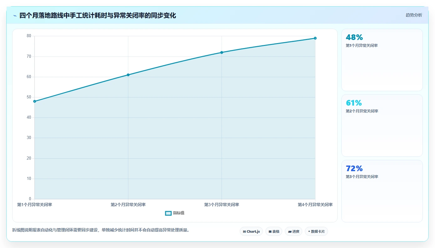 经营报表模板：区域经理年度规划：日常经营怎样持续改善减少手工统计