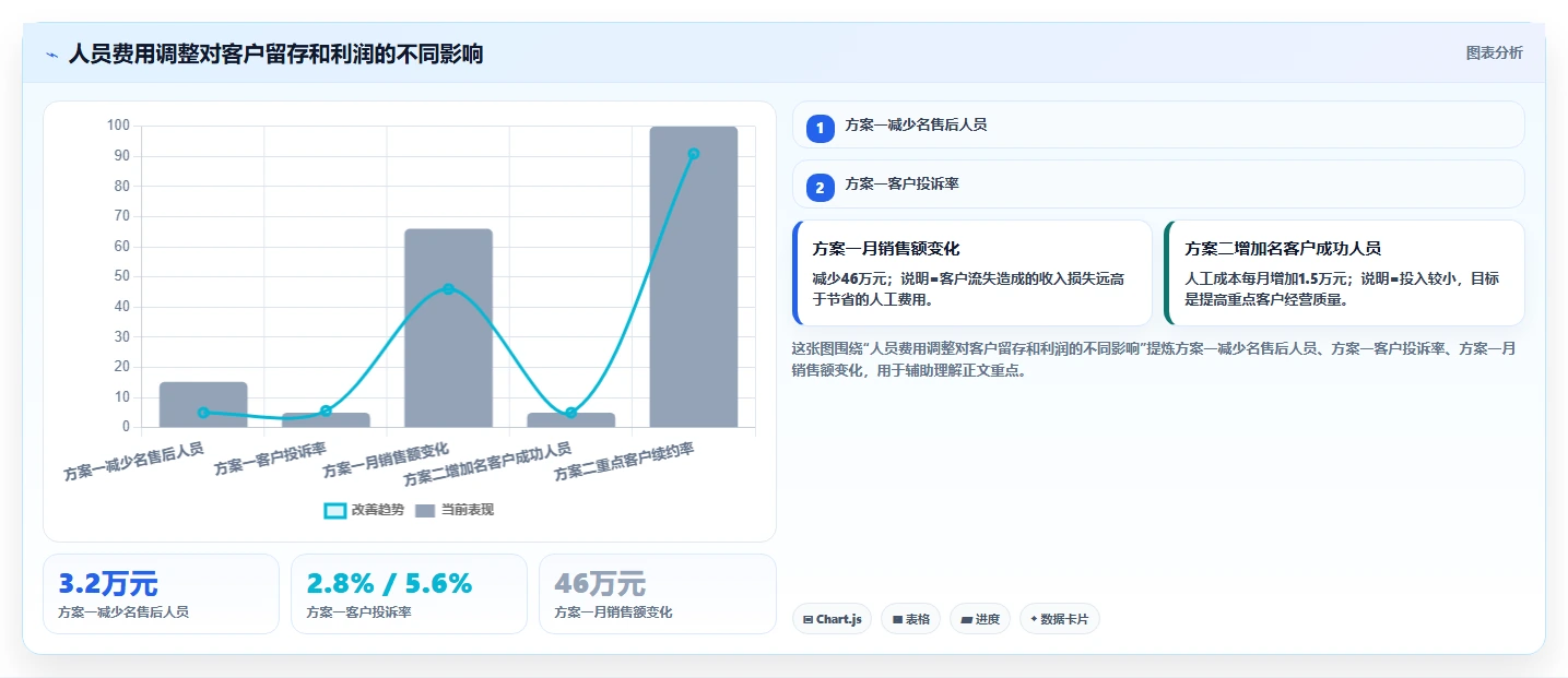 经营报表模板:区域经理新手问答:成本费用做不好会出现哪些只看营业额
