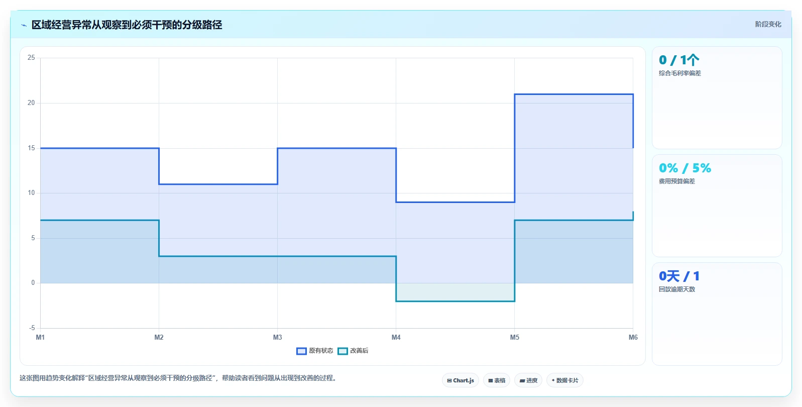经营报表模板:区域经理新手问答:成本费用做不好会出现哪些只看营业额