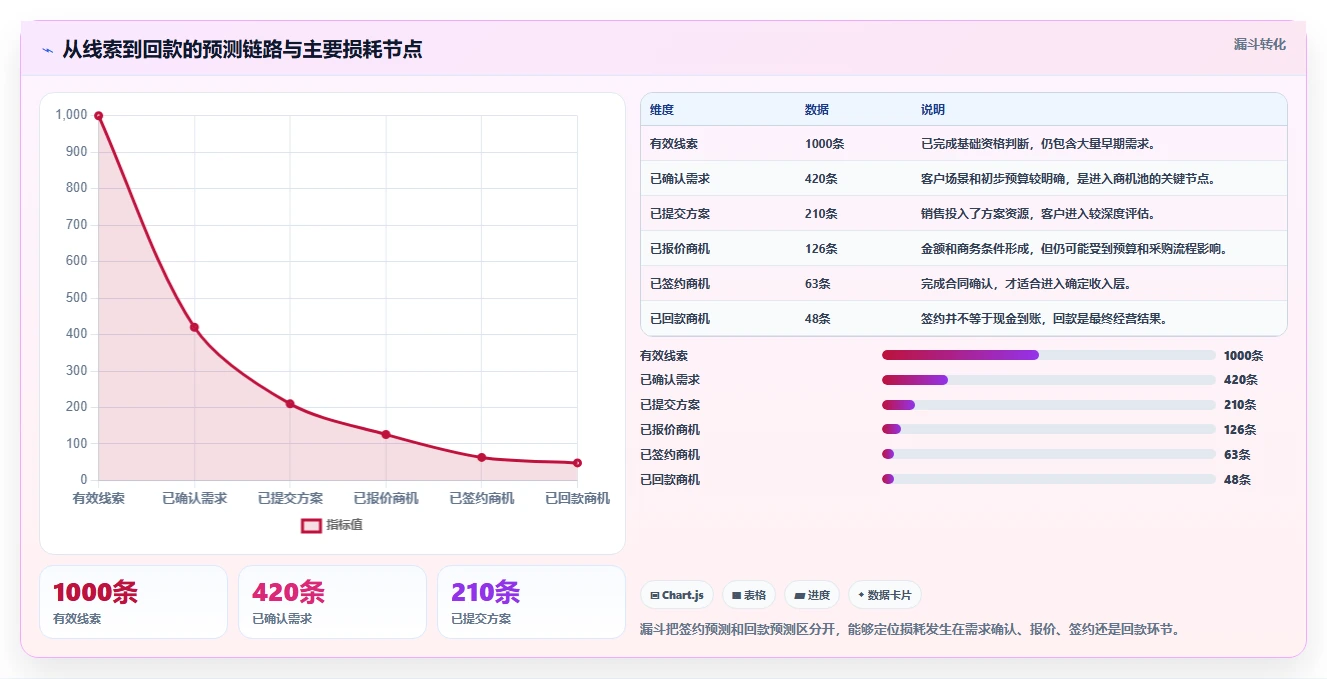crm大数据分析：CRM新手进阶版：业绩预测的完整方法与步骤