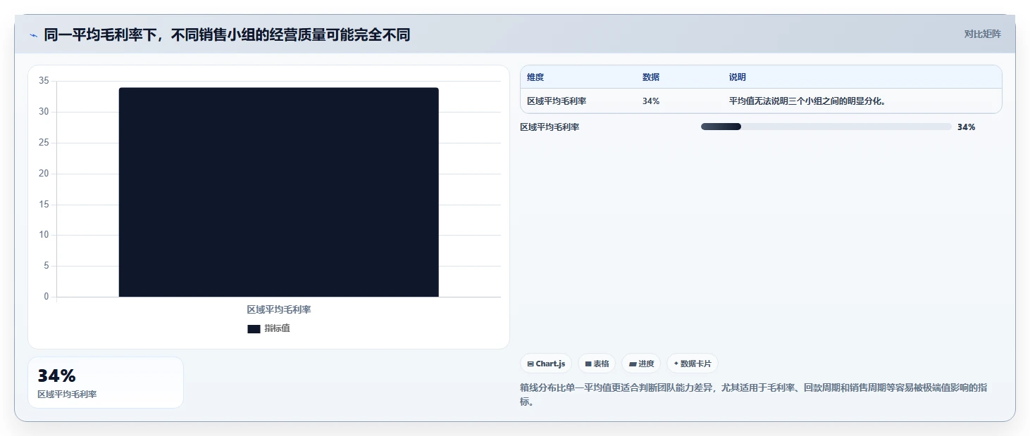 经营报表模板：区域经理诊断清单：从管理汇报排查决策凭感觉