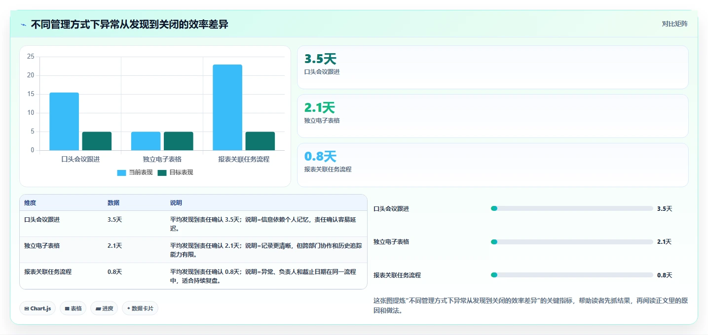 经营报表模板：创业团队案例思路：异常排查怎样优化异常诊断