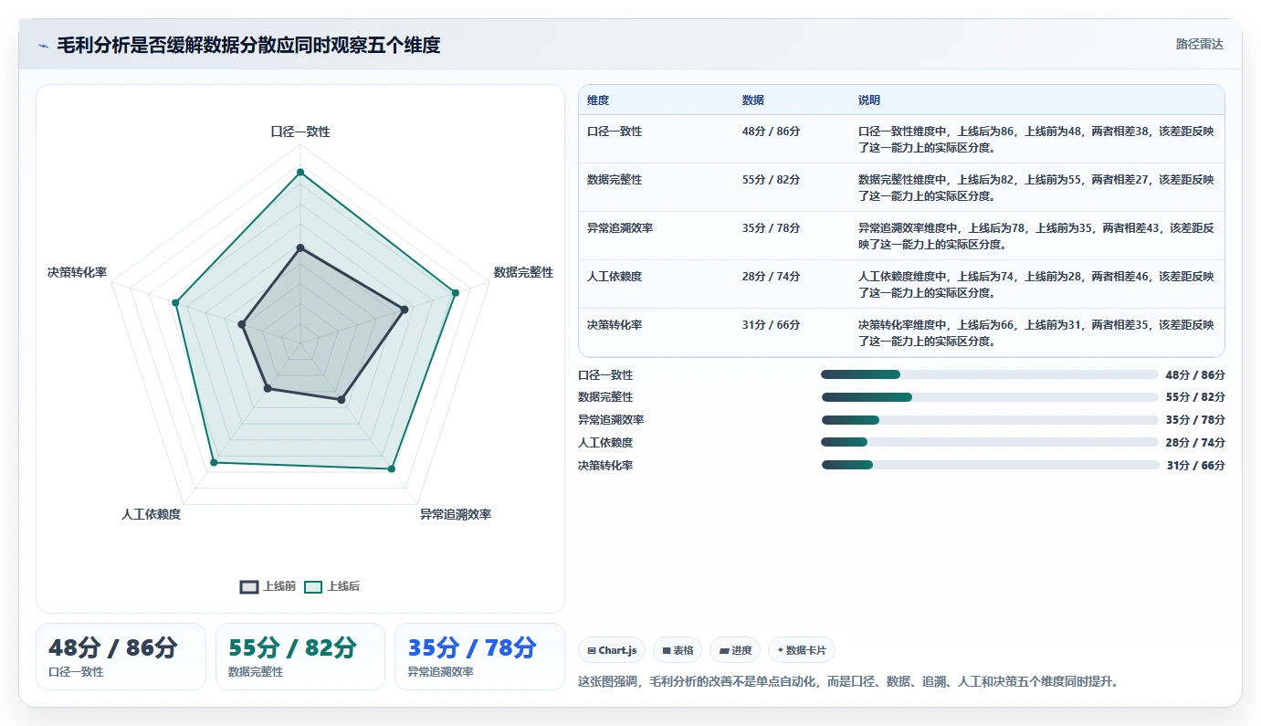 经营报表模板:数据分析师核心指标:判断毛利分析是否正在缓解数据分散