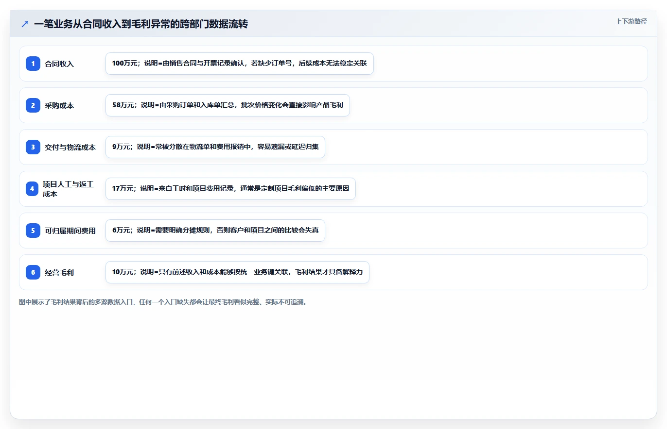 经营报表模板:数据分析师核心指标:判断毛利分析是否正在缓解数据分散
