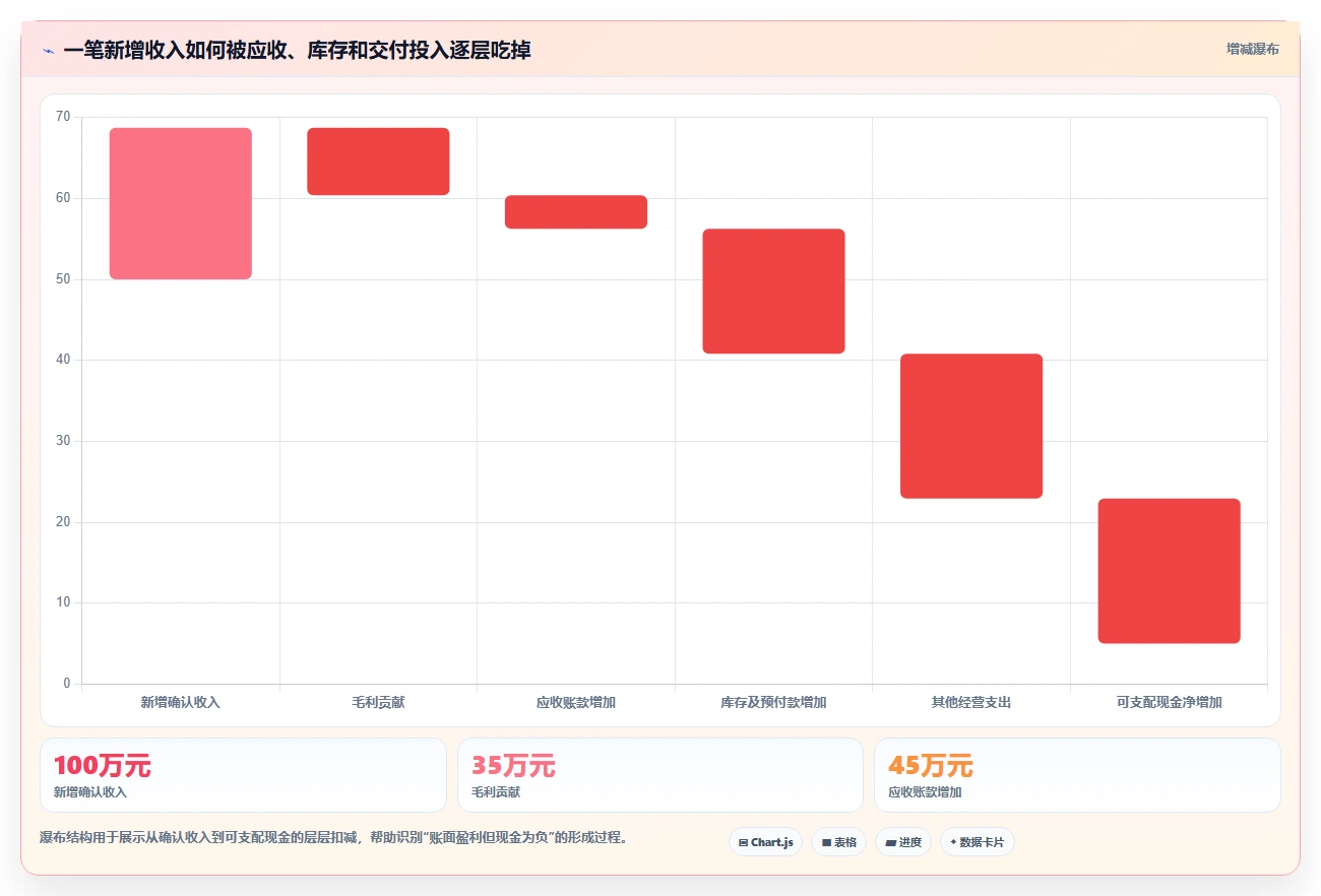 经营报表模板：数据分析师增长视角：用现金流放大快速看懂经营