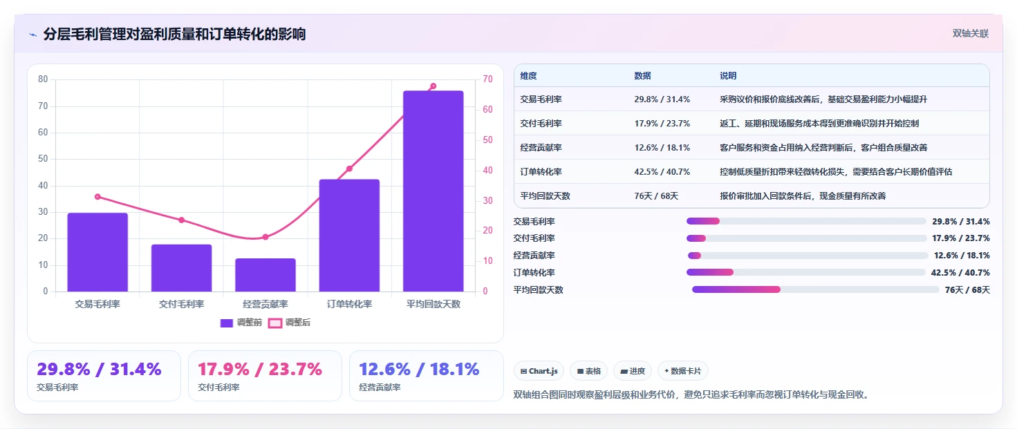 经营报表模板:数据分析师核心指标:判断毛利分析是否正在缓解数据分散
