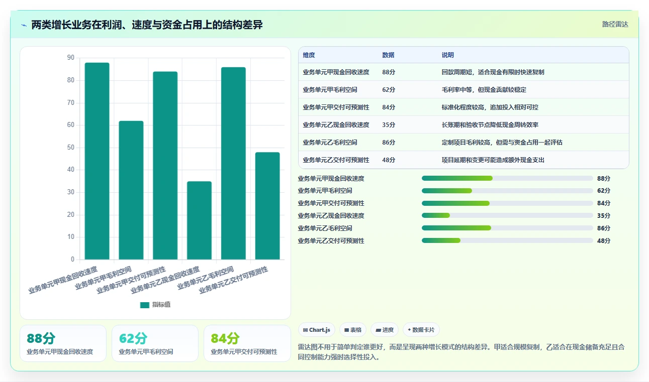 经营报表模板：数据分析师增长视角：用现金流放大快速看懂经营