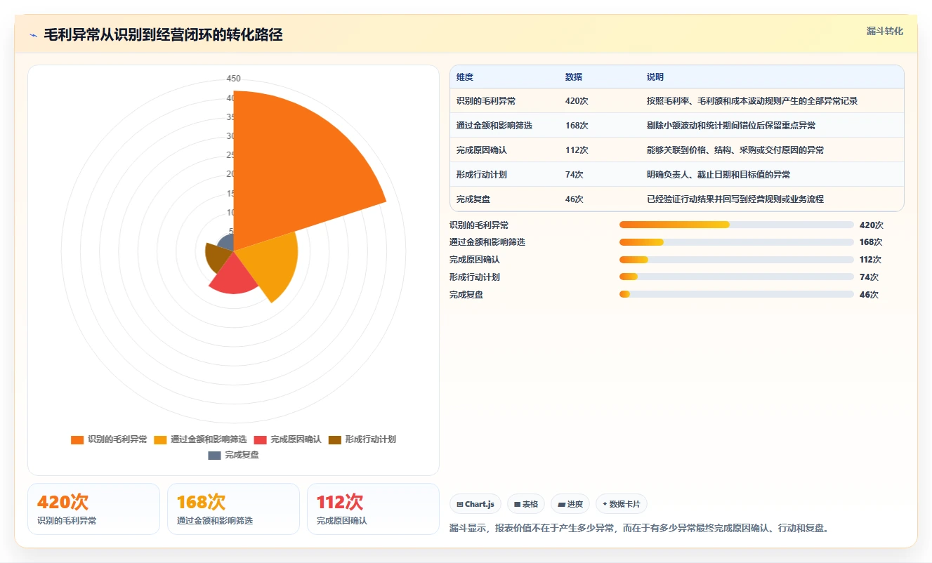 经营报表模板:数据分析师核心指标:判断毛利分析是否正在缓解数据分散