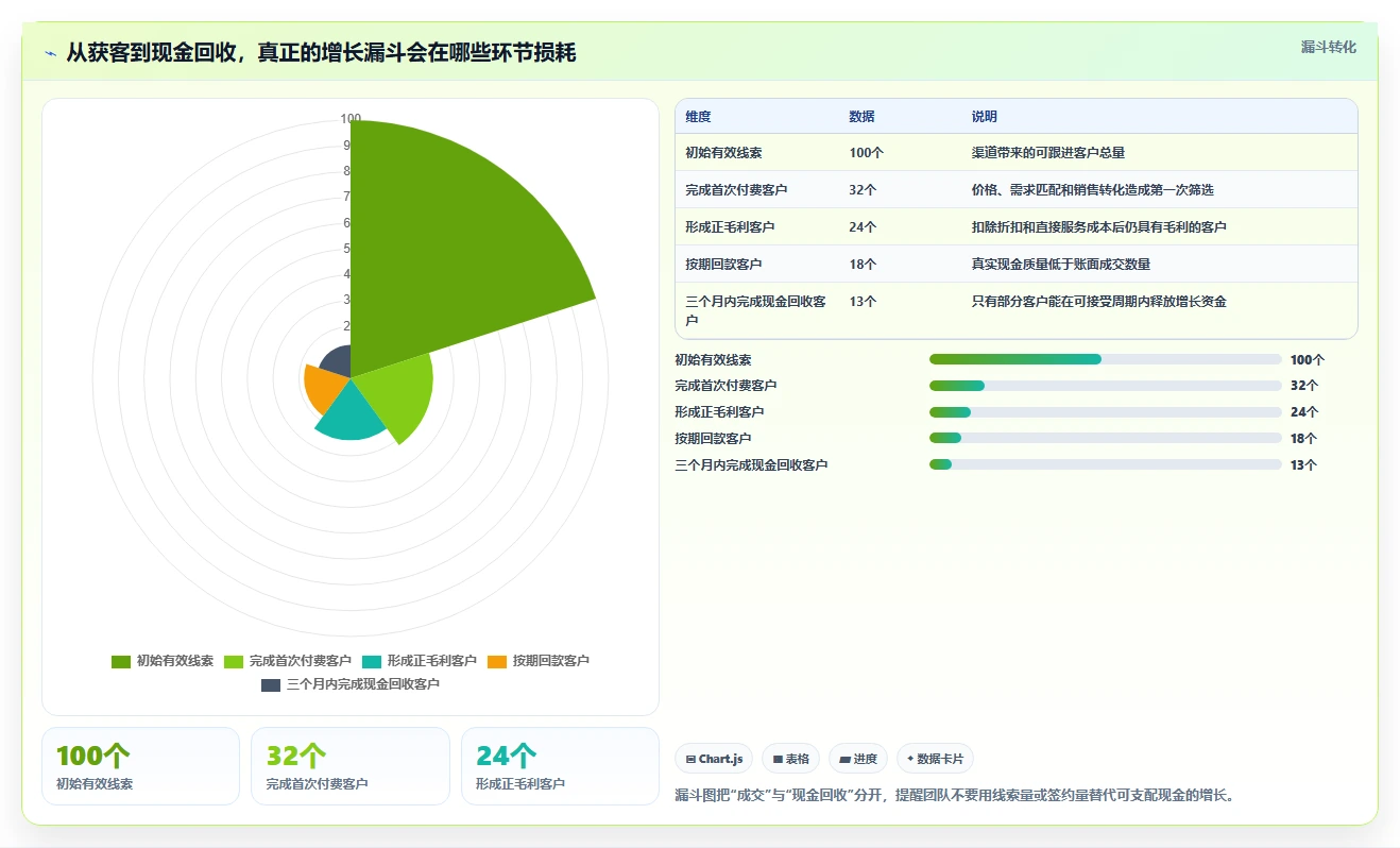 经营报表模板：数据分析师增长视角：用现金流放大快速看懂经营
