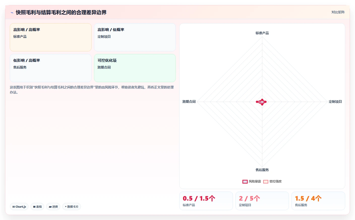 经营报表模板:数据分析师核心指标:判断毛利分析是否正在缓解数据分散