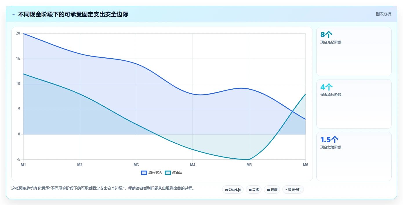 经营报表模板：数据分析师增长视角：用现金流放大快速看懂经营