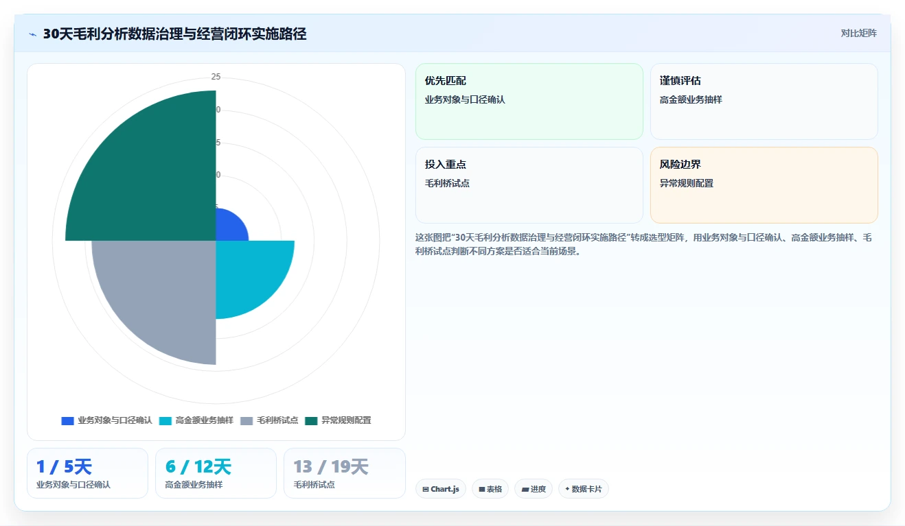 经营报表模板:数据分析师核心指标:判断毛利分析是否正在缓解数据分散