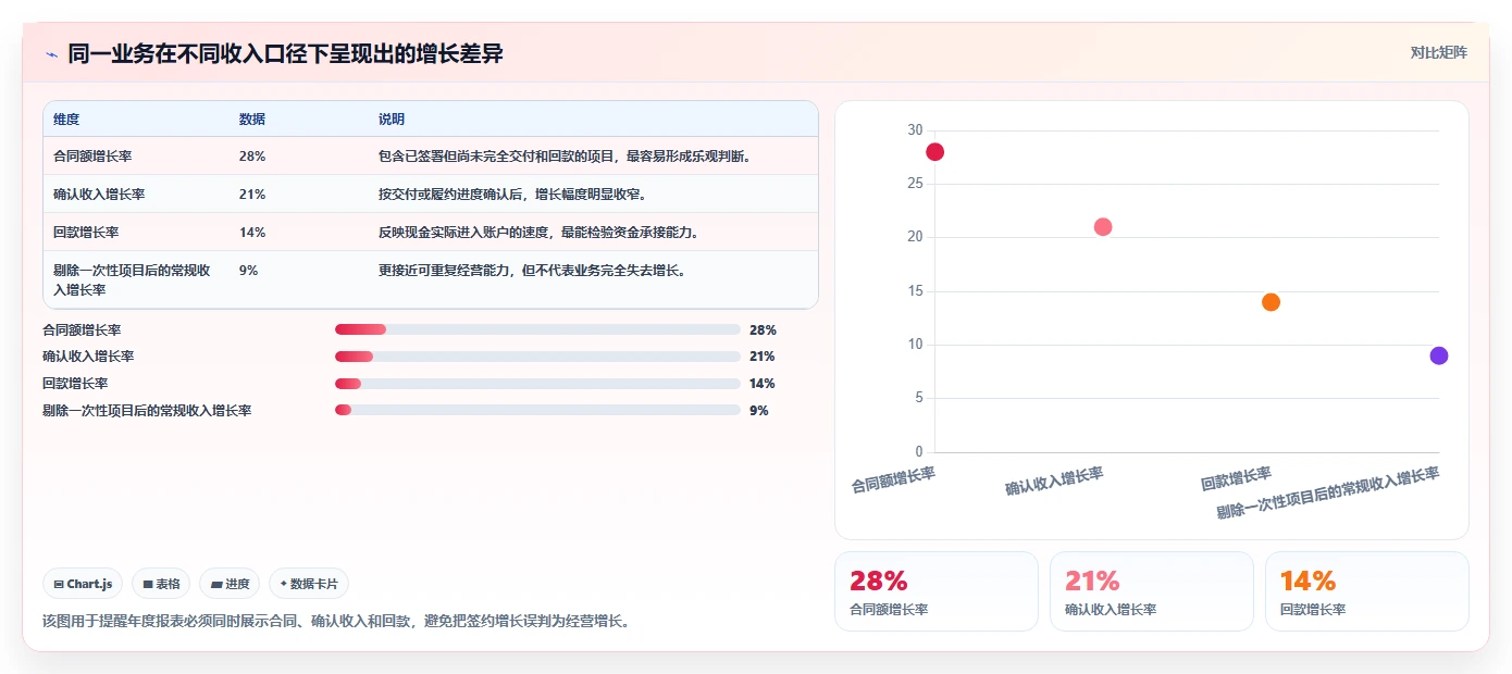 经营报表模板：数据分析师年度版清单：增长规划需要检查哪些环节