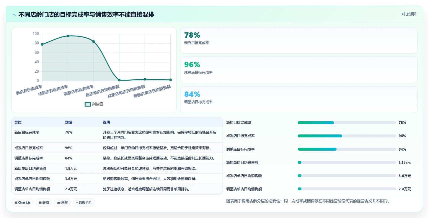 经营报表模板：数据分析师评估框架：门店对比是否真正带来跟踪目标差距