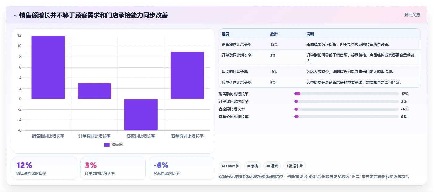 经营报表模板：数据分析师评估框架：门店对比是否真正带来跟踪目标差距