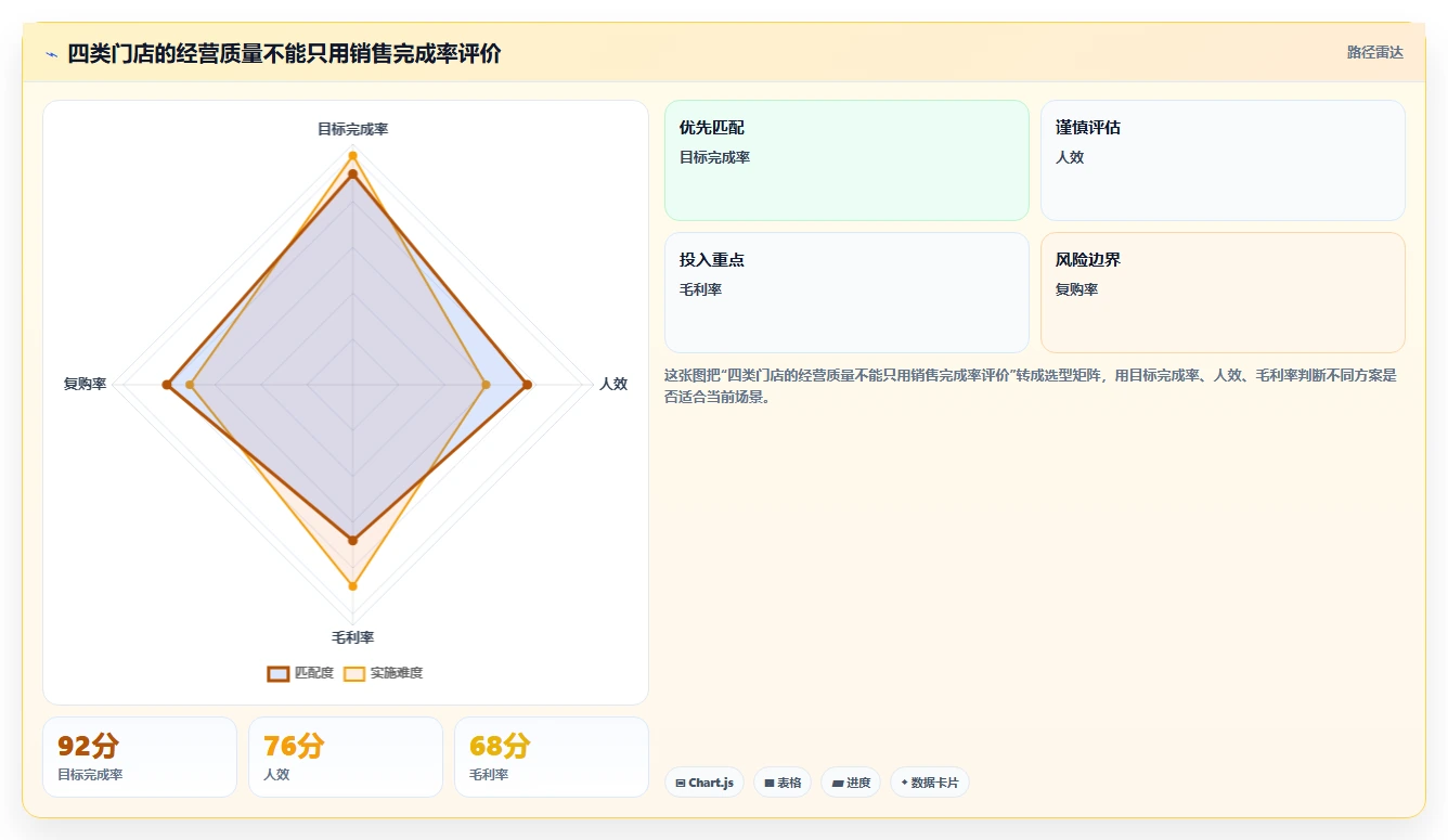 经营报表模板：数据分析师评估框架：门店对比是否真正带来跟踪目标差距