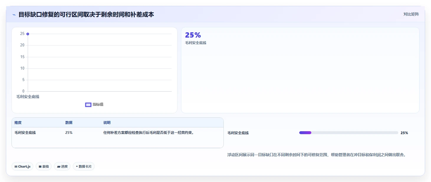 经营报表模板：数据分析师评估框架：门店对比是否真正带来跟踪目标差距