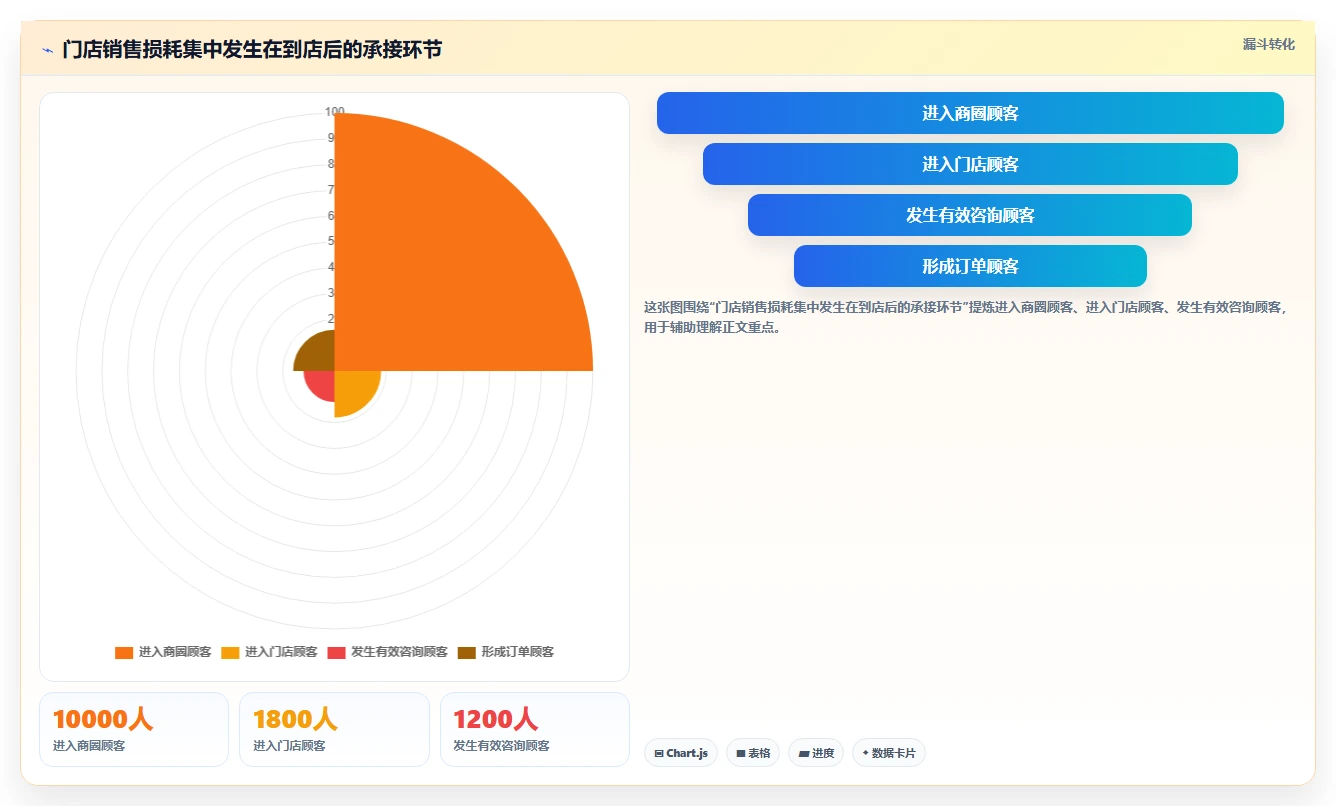 经营报表模板：数据分析师评估框架：门店对比是否真正带来跟踪目标差距