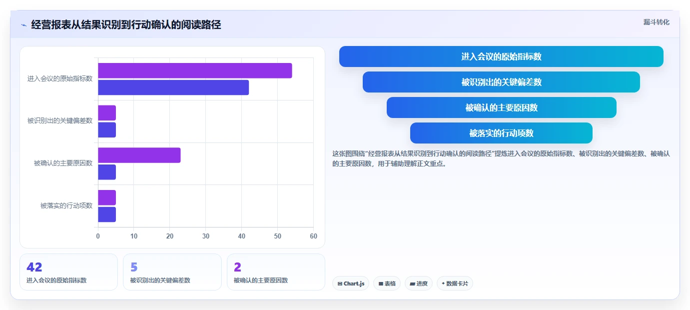 经营报表模板：业务负责人场景拆解：绩效沟通如何做到快速看懂经营