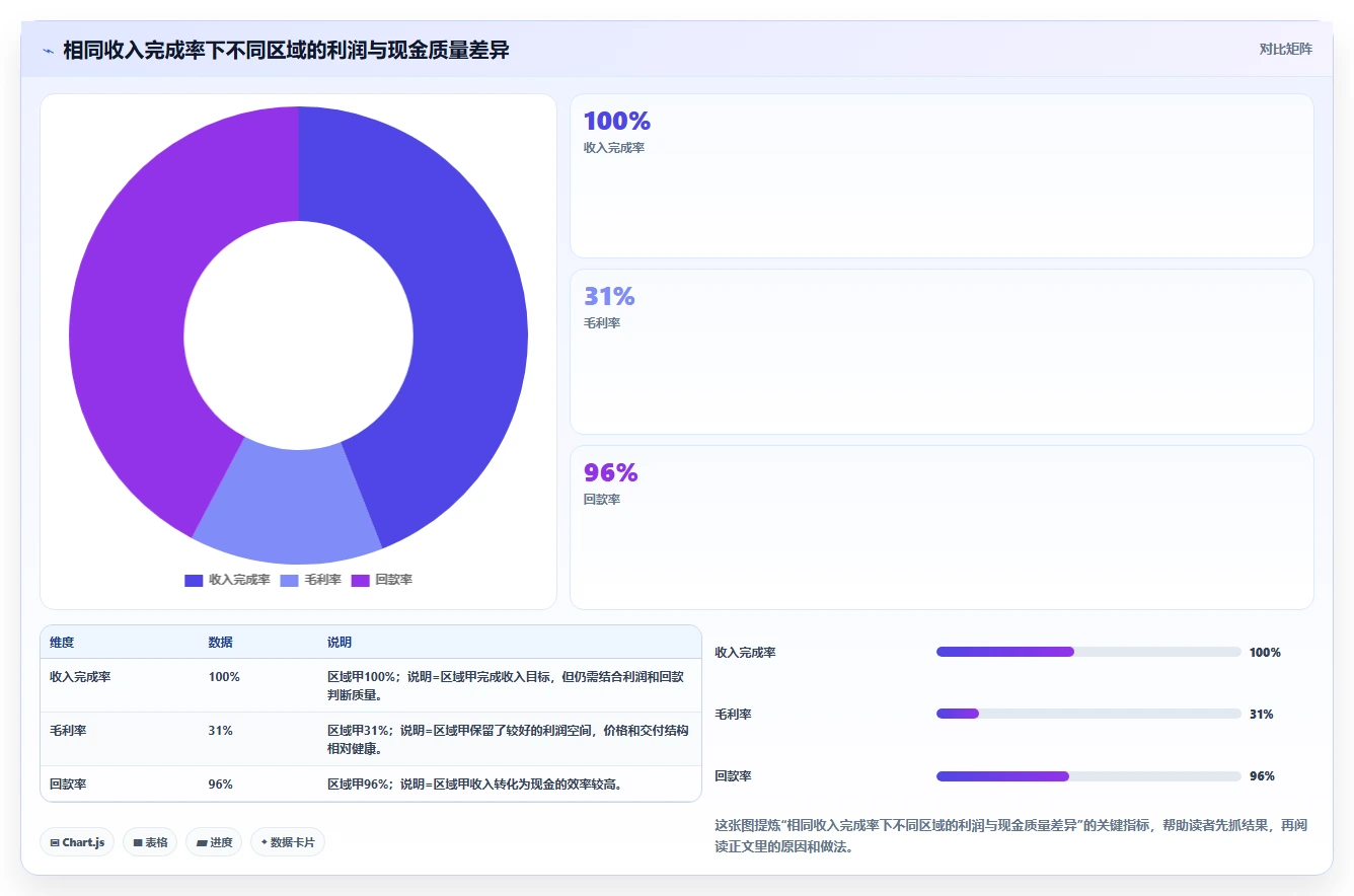 经营报表模板：业务负责人场景拆解：绩效沟通如何做到快速看懂经营