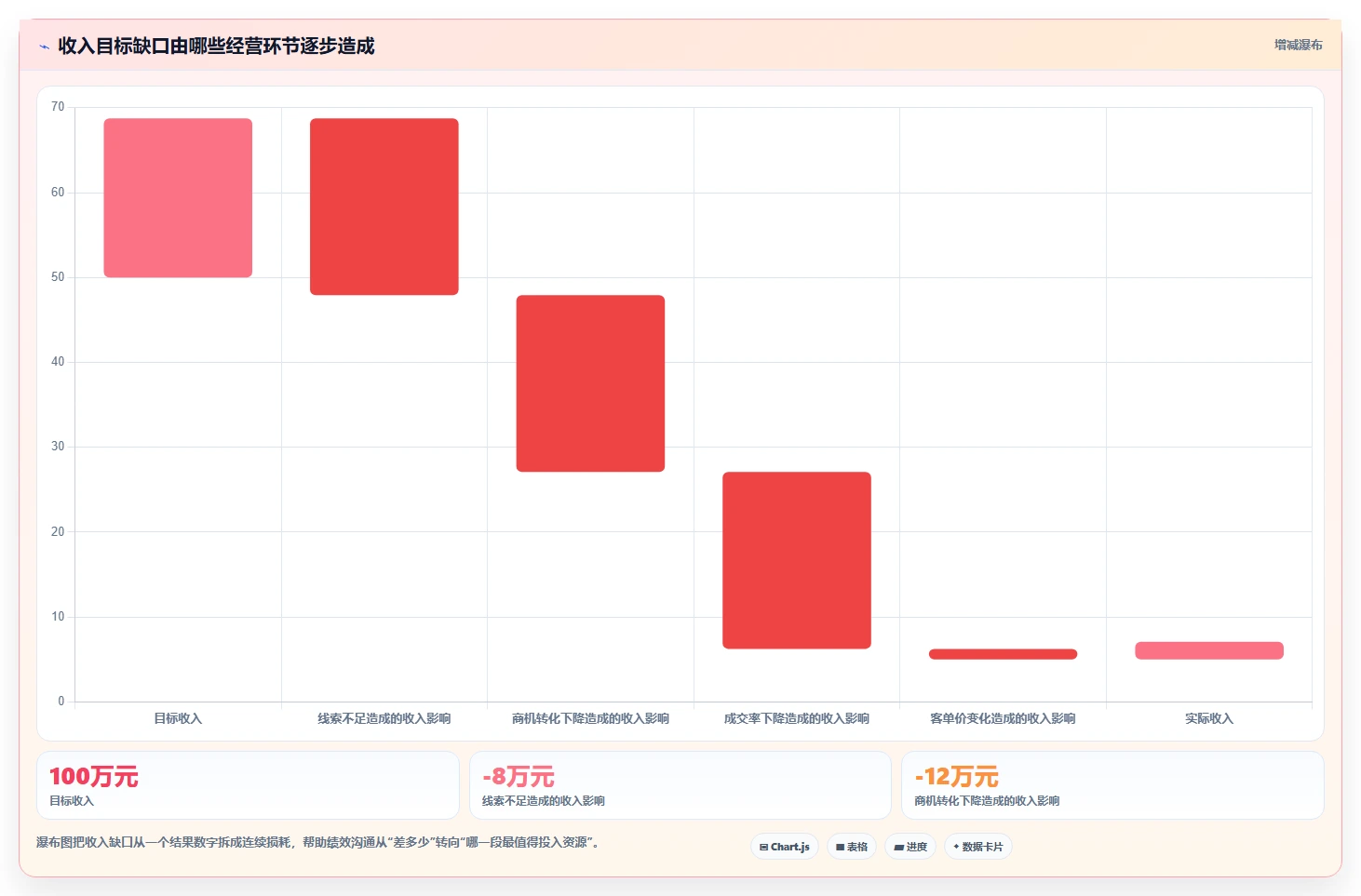 经营报表模板：业务负责人场景拆解：绩效沟通如何做到快速看懂经营