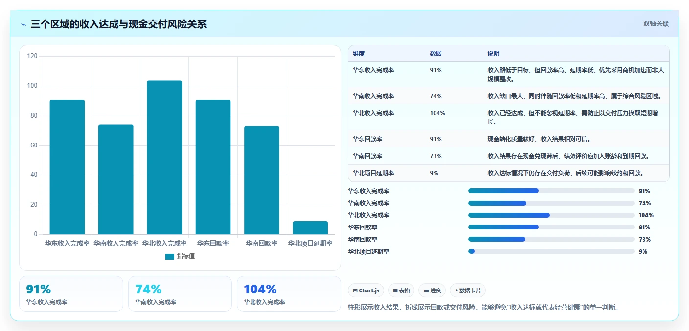 经营报表模板：业务负责人场景拆解：绩效沟通如何做到快速看懂经营