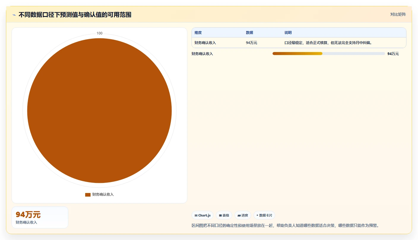 经营报表模板：业务负责人场景拆解：绩效沟通如何做到快速看懂经营