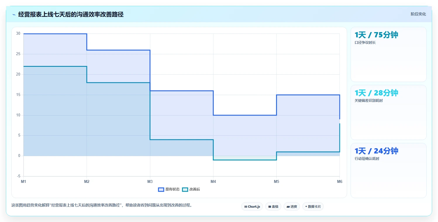 经营报表模板：业务负责人场景拆解：绩效沟通如何做到快速看懂经营