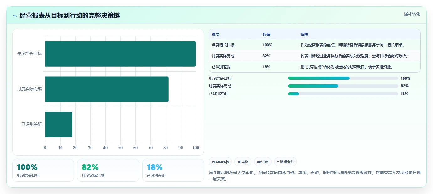 经营报表模板：业务负责人从零入门：增长规划先掌握管理汇报